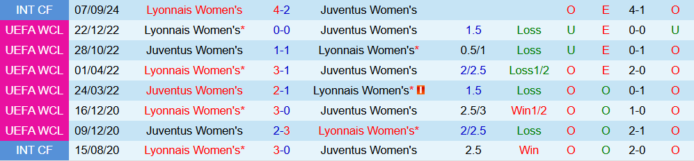 Soi kèo góc Nữ Juventus vs Nữ Lyon, 00h45 ngày 20/11 - Ảnh 3