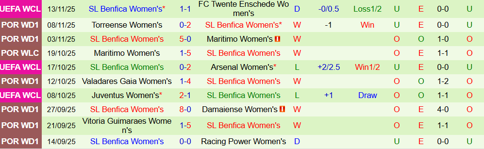 Soi kèo góc Nữ Paris vs Nữ Benfica, 03h00 ngày 20/11 - Ảnh 2