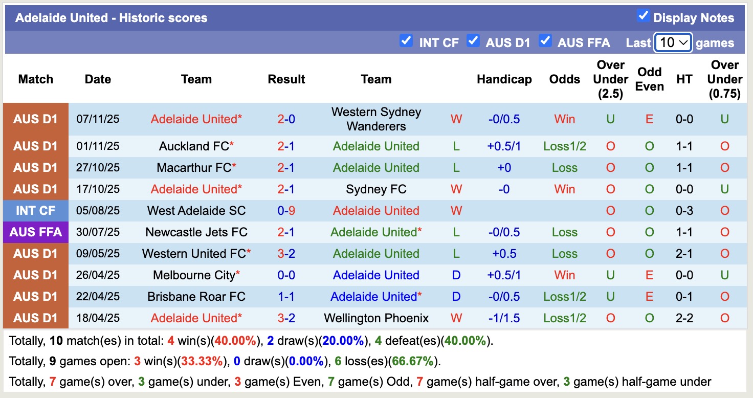 Nhận định, soi kèo Adelaide United vs Melbourne City, 15h35 ngày 21/11: Tiếp tục bất bại - Ảnh 2
