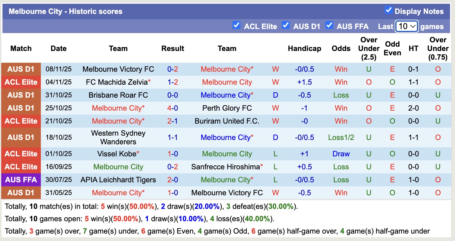 Nhận định, soi kèo Adelaide United vs Melbourne City, 15h35 ngày 21/11: Tiếp tục bất bại - Ảnh 3