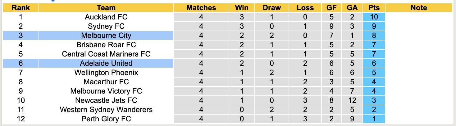Nhận định, soi kèo Adelaide United vs Melbourne City, 15h35 ngày 21/11: Tiếp tục bất bại - Ảnh 5