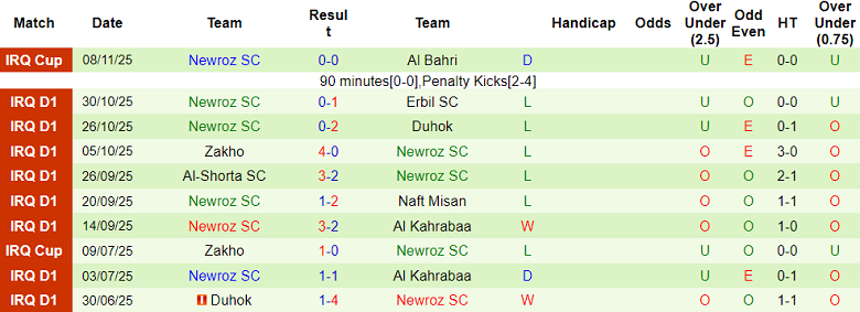 Nhận định, soi kèo Al Zawraa vs Newroz, 21h00 ngày 21/11: Khó thắng cách biệt - Ảnh 2