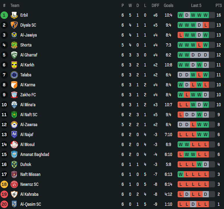 Nhận định, soi kèo Al Zawraa vs Newroz, 21h00 ngày 21/11: Khó thắng cách biệt - Ảnh 4