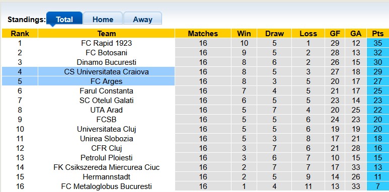 Nhận định, soi kèo Arges vs Universitatea Craiova, 1h30 ngày 22/11: Lợi thế sân nhà - Ảnh 4
