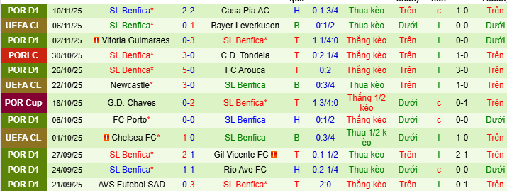Nhận định, soi kèo Atletico CP vs Benfica - Ảnh 2