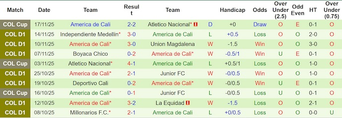 Nhận định, soi kèo Atletico Nacional vs America de Cali, 7h30 ngày 21/11: Khó có bất ngờ - Ảnh 3