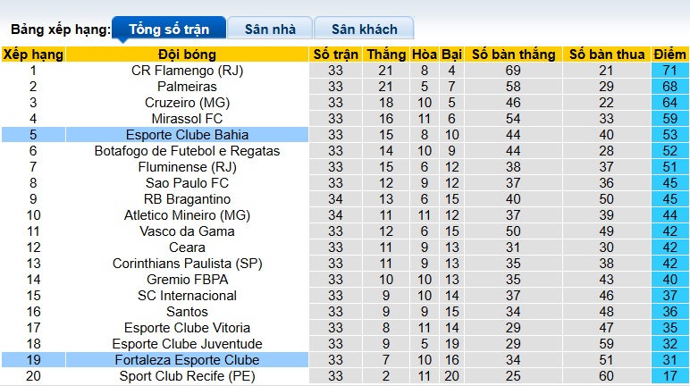 Nhận định, soi kèo Bahia vs Fortaleza, 04h00 ngày 21/11: Bệ phóng sân nhà - Ảnh 1