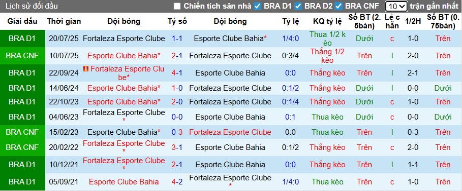 Nhận định, soi kèo Bahia vs Fortaleza, 04h00 ngày 21/11: Bệ phóng sân nhà - Ảnh 2