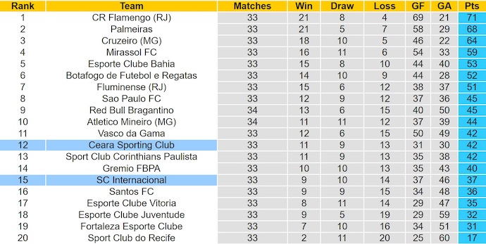 Nhận định, soi kèo Ceara vs Internacional, 7h30 ngày 21/11: Cơ hội cho chủ nhà - Ảnh 5