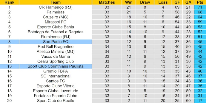 Nhận định, soi kèo Corinthians vs Sao Paulo, 5h30 ngày 21/11: Khó thắng - Ảnh 5