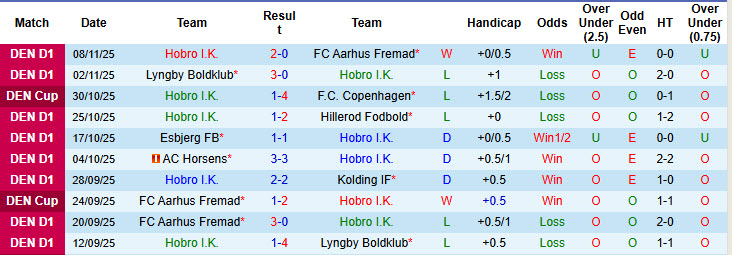 Nhận định, soi kèo Hobro vs Hvidovre, 00h30 ngày 21/11: Niềm vui ngắn ngủi - Ảnh 2
