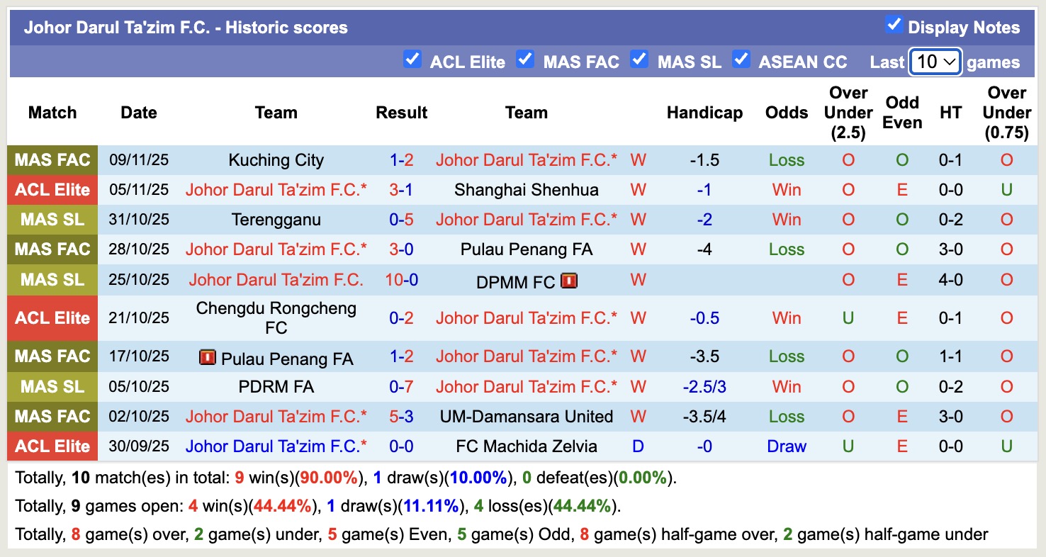 Nhận định, soi kèo Johor Darul Ta'zim vs Melaka, 19h15 ngày 21/11: Kẻ huỷ diệt - Ảnh 1