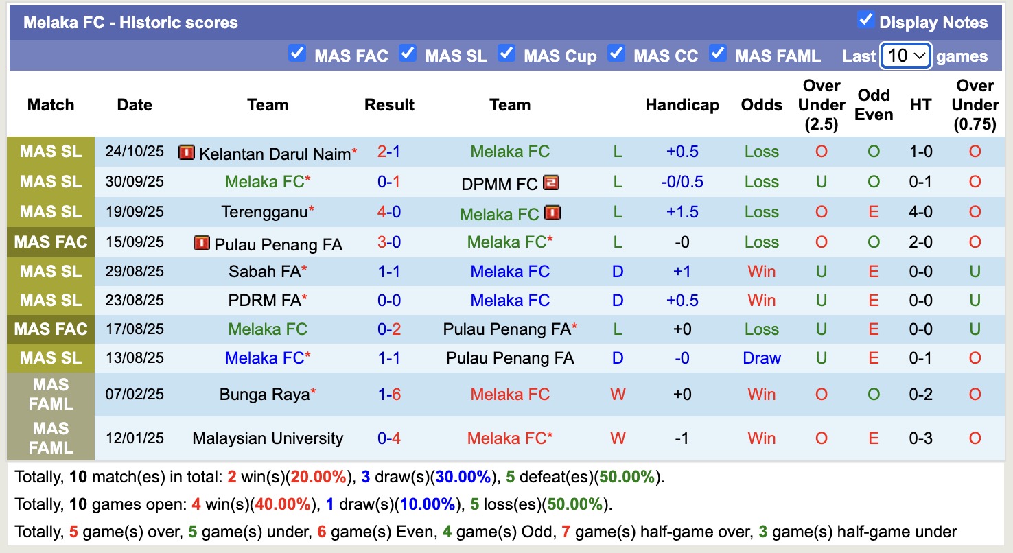 Nhận định, soi kèo Johor Darul Ta'zim vs Melaka, 19h15 ngày 21/11: Kẻ huỷ diệt - Ảnh 2