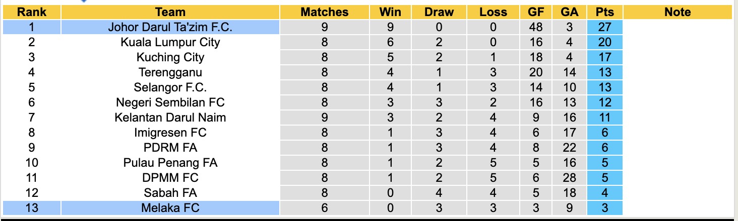 Nhận định, soi kèo Johor Darul Ta'zim vs Melaka, 19h15 ngày 21/11: Kẻ huỷ diệt - Ảnh 3