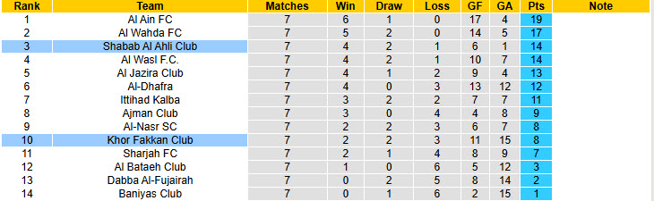 Nhận định, soi kèo Khor Fakkan Club vs Shabab Al Ahli Club, 22h30 ngày 20/11: Chiến thắng nhọc nhằn - Ảnh 6