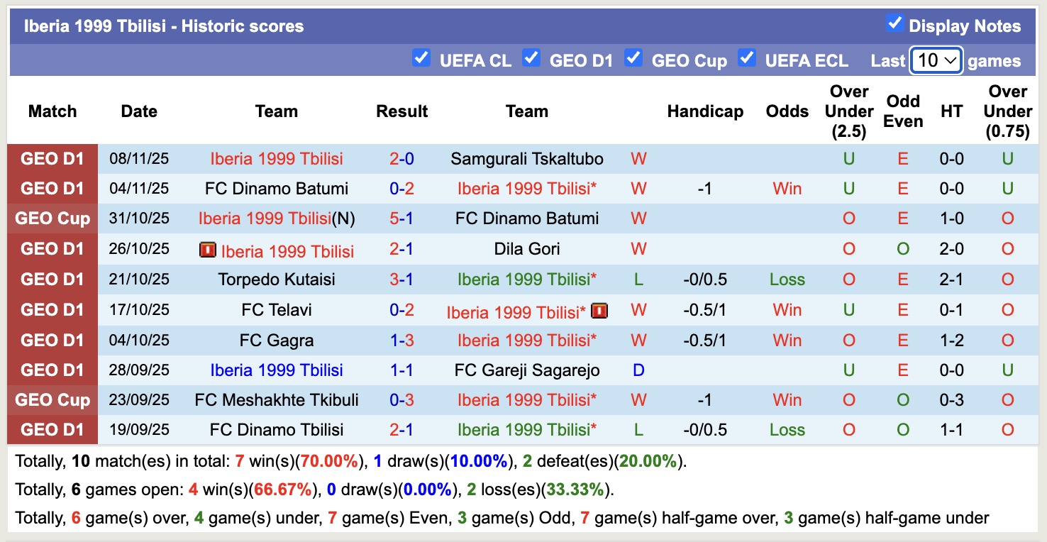 Nhận định, soi kèo Kolkheti Poti vs Iberia 1999 Tbilisi, 17h00 ngày 21/11: Giữ chắc ngôi đầu - Ảnh 2