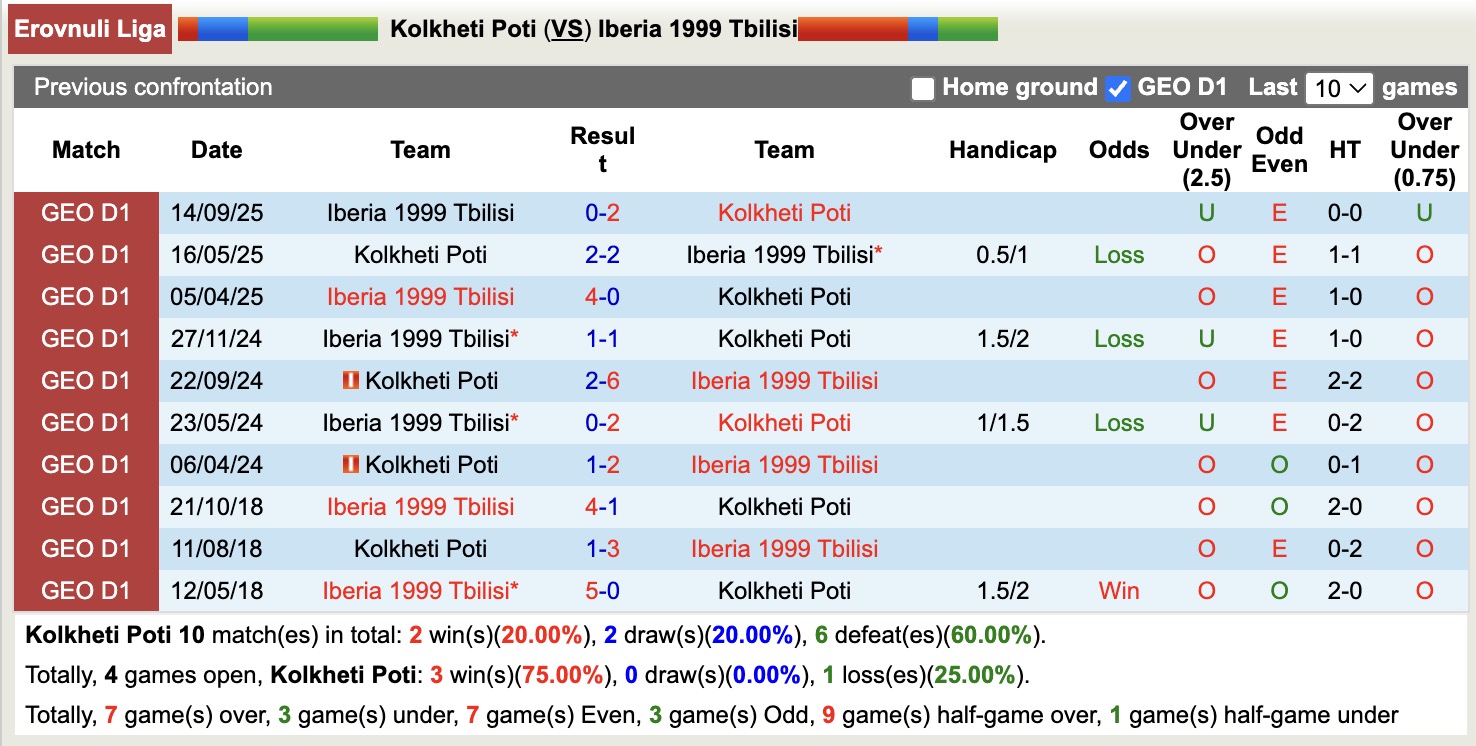 Nhận định, soi kèo Kolkheti Poti vs Iberia 1999 Tbilisi, 17h00 ngày 21/11: Giữ chắc ngôi đầu - Ảnh 3