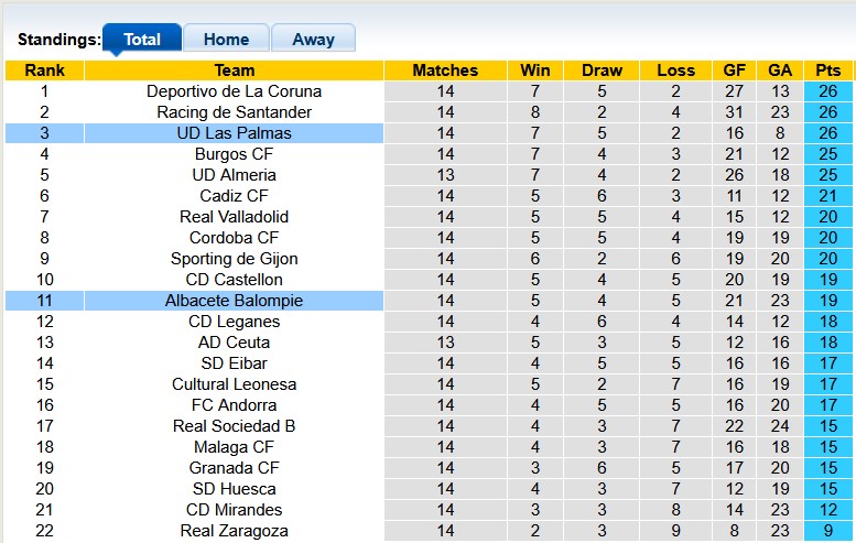 Nhận định, soi kèo Las Palmas vs Albacete, 2h30 ngày 22/11: Khách có điểm - Ảnh 4