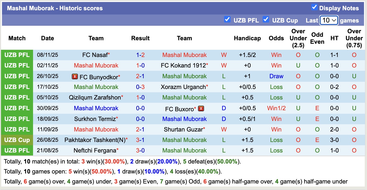 Nhận định, soi kèo Mashal Muborak vs Navbahor Namangan, 18h00 ngày 21/11: Vùng vẫy trụ hạng - Ảnh 1