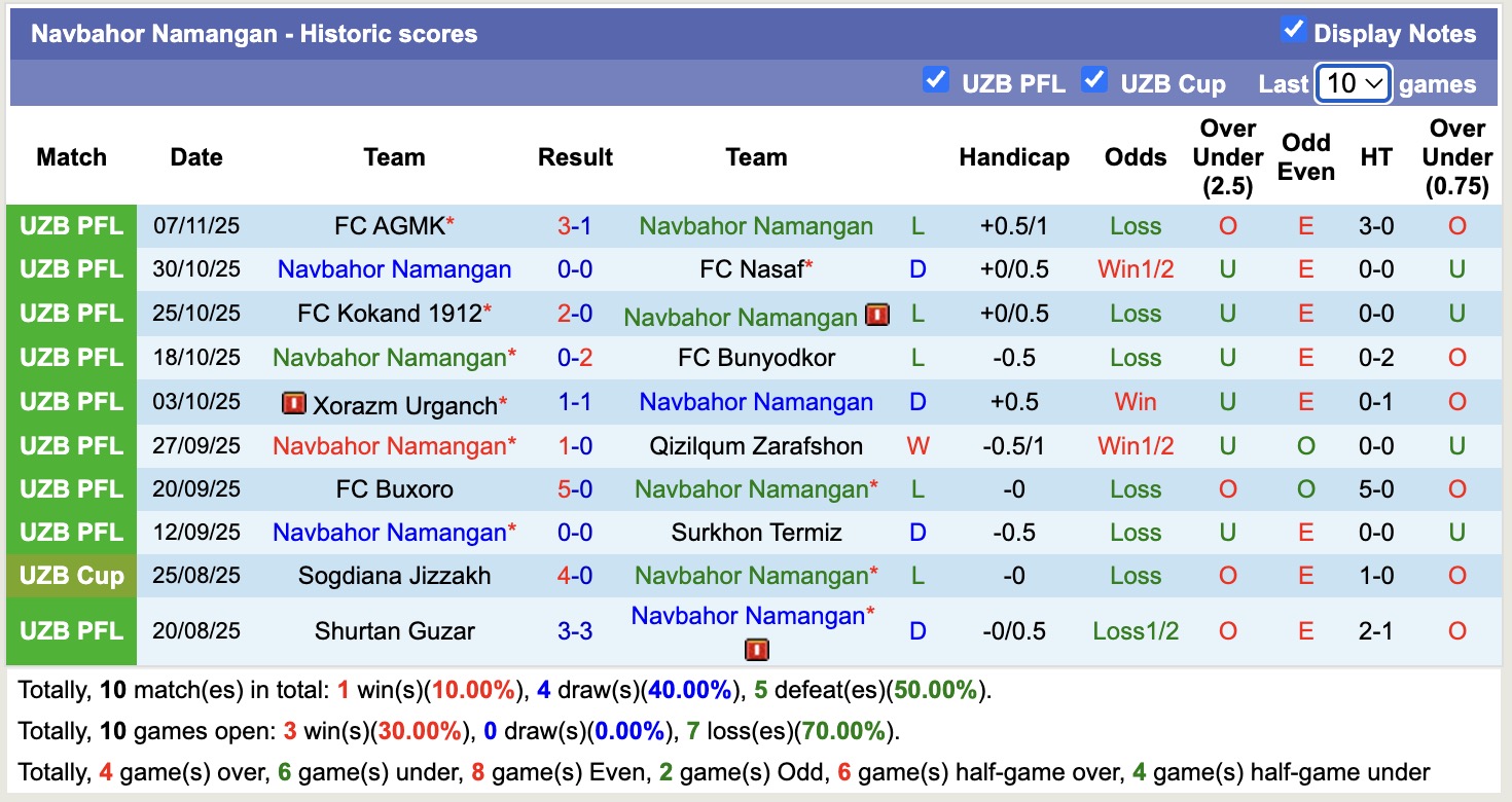 Nhận định, soi kèo Mashal Muborak vs Navbahor Namangan, 18h00 ngày 21/11: Vùng vẫy trụ hạng - Ảnh 2