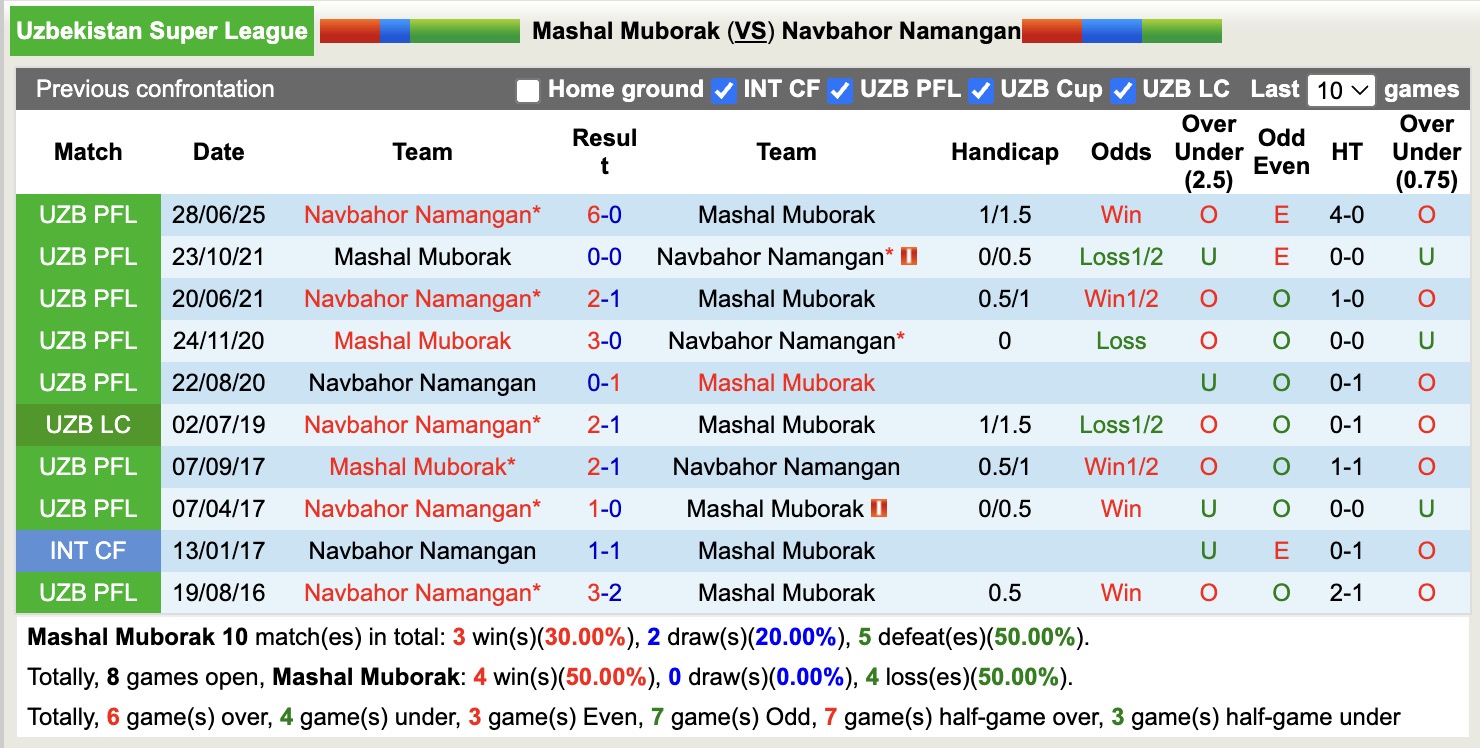 Nhận định, soi kèo Mashal Muborak vs Navbahor Namangan, 18h00 ngày 21/11: Vùng vẫy trụ hạng - Ảnh 3