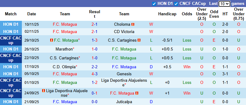 Nhận định, soi kèo Motagua vs Olancho, 8h00 ngày 21/11: Tận dụng lợi thế - Ảnh 2