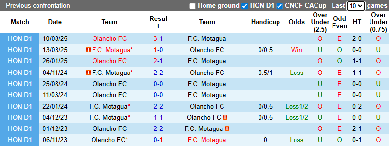 Nhận định, soi kèo Motagua vs Olancho, 8h00 ngày 21/11: Tận dụng lợi thế - Ảnh 4
