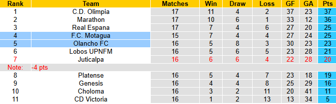 Nhận định, soi kèo Motagua vs Olancho, 8h00 ngày 21/11: Tận dụng lợi thế - Ảnh 5