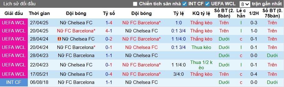 Nhận định, soi kèo Nữ Chelsea vs Nữ Barca, 03h00 ngày 21/11: Tiếp đà thăng hoa - Ảnh 2