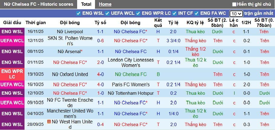 Nhận định, soi kèo Nữ Chelsea vs Nữ Barca, 03h00 ngày 21/11: Tiếp đà thăng hoa - Ảnh 4