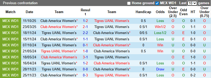 Nhận định, soi kèo Nữ Club America vs Nữ Tigres UANL, 9h00 ngày 21/11: Khách cầu hòa - Ảnh 4