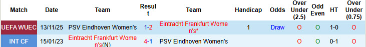 Nhận định, soi kèo Nữ Frankfurt vs Nữ PSV, 00h30 ngày 21/11: Không còn cơ hội - Ảnh 4