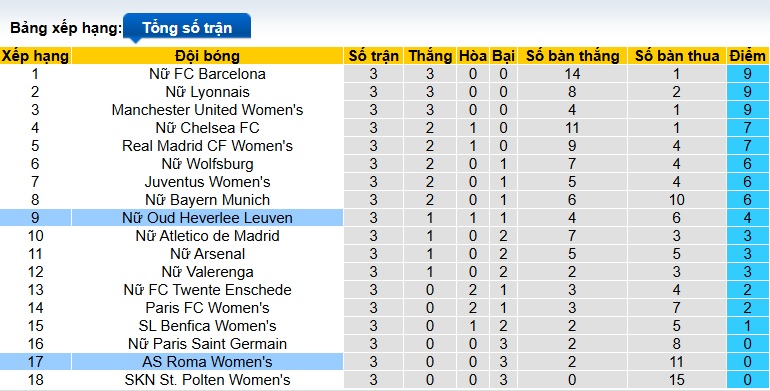 Nhận định, soi kèo Nữ OH Leuven vs Nữ AS Roma, 03h00 ngày 21/11: Chia điểm! - Ảnh 1