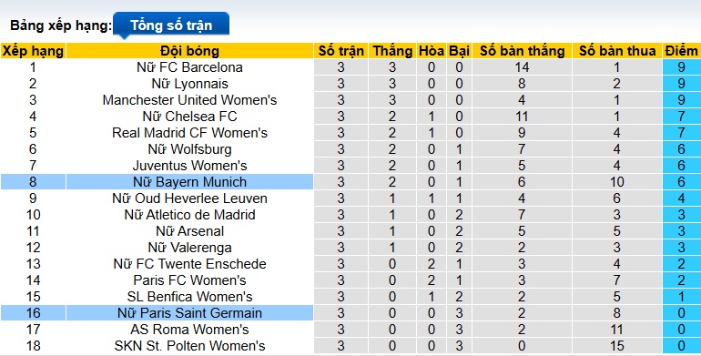 Nhận định, soi kèo Nữ PSG vs Nữ Bayern Munich, 03h00 ngày 21/11: Duy trì đà thăng hoa - Ảnh 1
