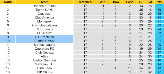 Nhận định, soi kèo Pachuca vs Pumas UNAM, 8h00 ngày 21/11: Phong độ trái ngược - Ảnh 5