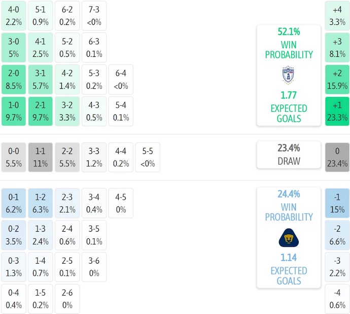 Nhận định, soi kèo Pachuca vs Pumas UNAM, 8h00 ngày 21/11: Phong độ trái ngược - Ảnh 8
