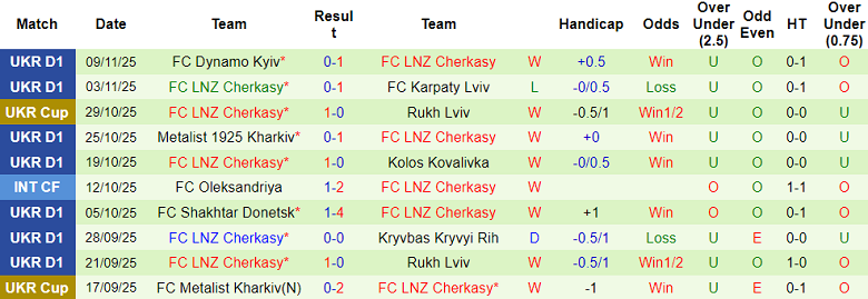 Nhận định, soi kèo Poltava vs LNZ Cherkasy, 20h30 ngày 21/11: Khó tin cửa dưới - Ảnh 2