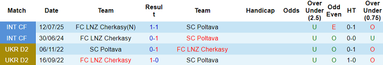 Nhận định, soi kèo Poltava vs LNZ Cherkasy, 20h30 ngày 21/11: Khó tin cửa dưới - Ảnh 3