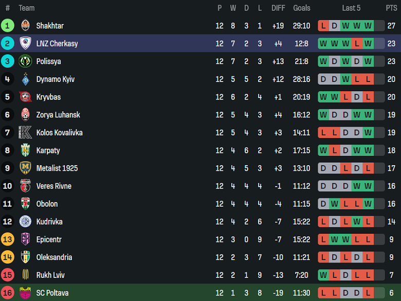 Nhận định, soi kèo Poltava vs LNZ Cherkasy, 20h30 ngày 21/11: Khó tin cửa dưới - Ảnh 4