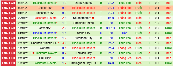 Nhận định, soi kèo Preston North End vs Blackburn Rovers - Ảnh 3