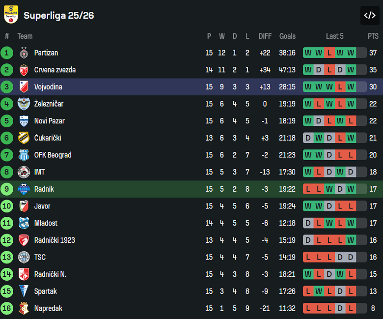 Nhận định, soi kèo Radnik Surdulica vs Vojvodina, 21h00 ngày 21/11: Đứt chuỗi thắng - Ảnh 4