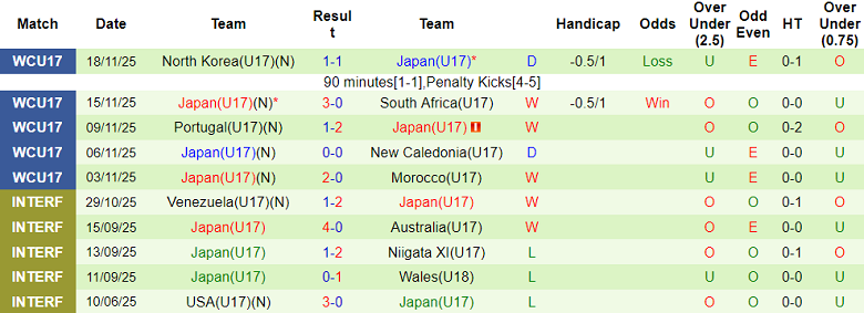 Nhận định, soi kèo U17 Áo vs U17 Nhật Bản, 19h30 ngày 21/11: Tiếp tục thắng - Ảnh 2