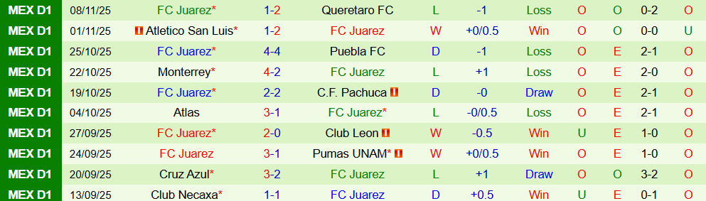 Soi kèo góc Club Tijuana vs FC Juarez, 10h00 ngày 21/11 - Ảnh 2
