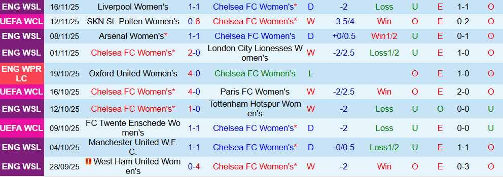 Soi kèo góc Nữ Chelsea vs Nữ Barcelona, 03h00 ngày 21/11 - Ảnh 1