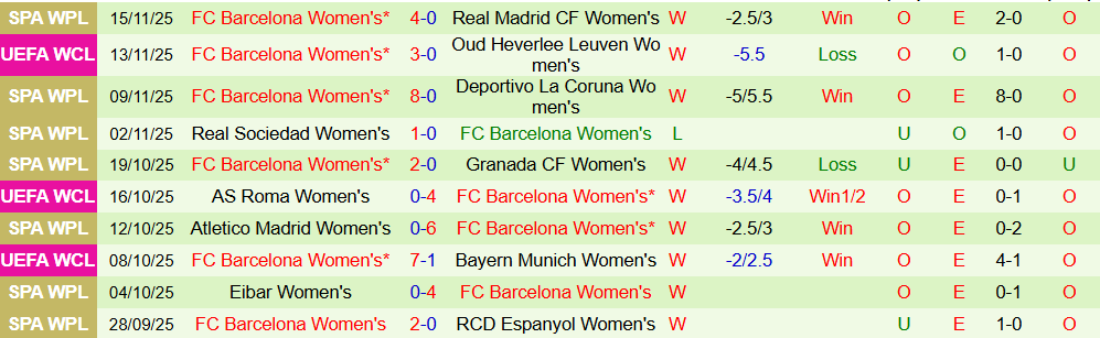 Soi kèo góc Nữ Chelsea vs Nữ Barcelona, 03h00 ngày 21/11 - Ảnh 2