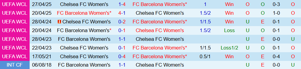 Soi kèo góc Nữ Chelsea vs Nữ Barcelona, 03h00 ngày 21/11 - Ảnh 3