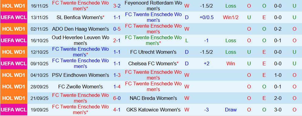 Soi kèo góc Nữ Twente vs Nữ Atletico Madrid, 00h45 ngày 21/11 - Ảnh 1