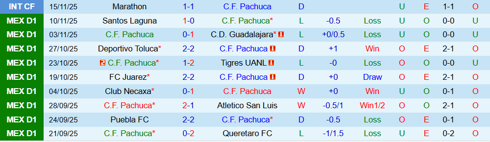 Soi kèo góc Pachuca vs Pumas UNAM, 08h00 ngày 21/11 - Ảnh 1