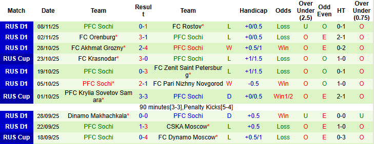 Nhận định, soi kèo Akron Tolyatti vs Sochi, 22h30 ngày 21/11: Kéo dài mạch toàn thắng - Ảnh 3