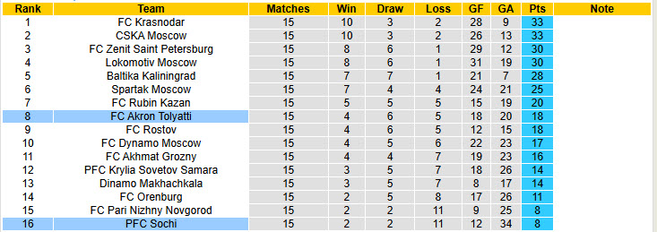 Nhận định, soi kèo Akron Tolyatti vs Sochi, 22h30 ngày 21/11: Kéo dài mạch toàn thắng - Ảnh 5